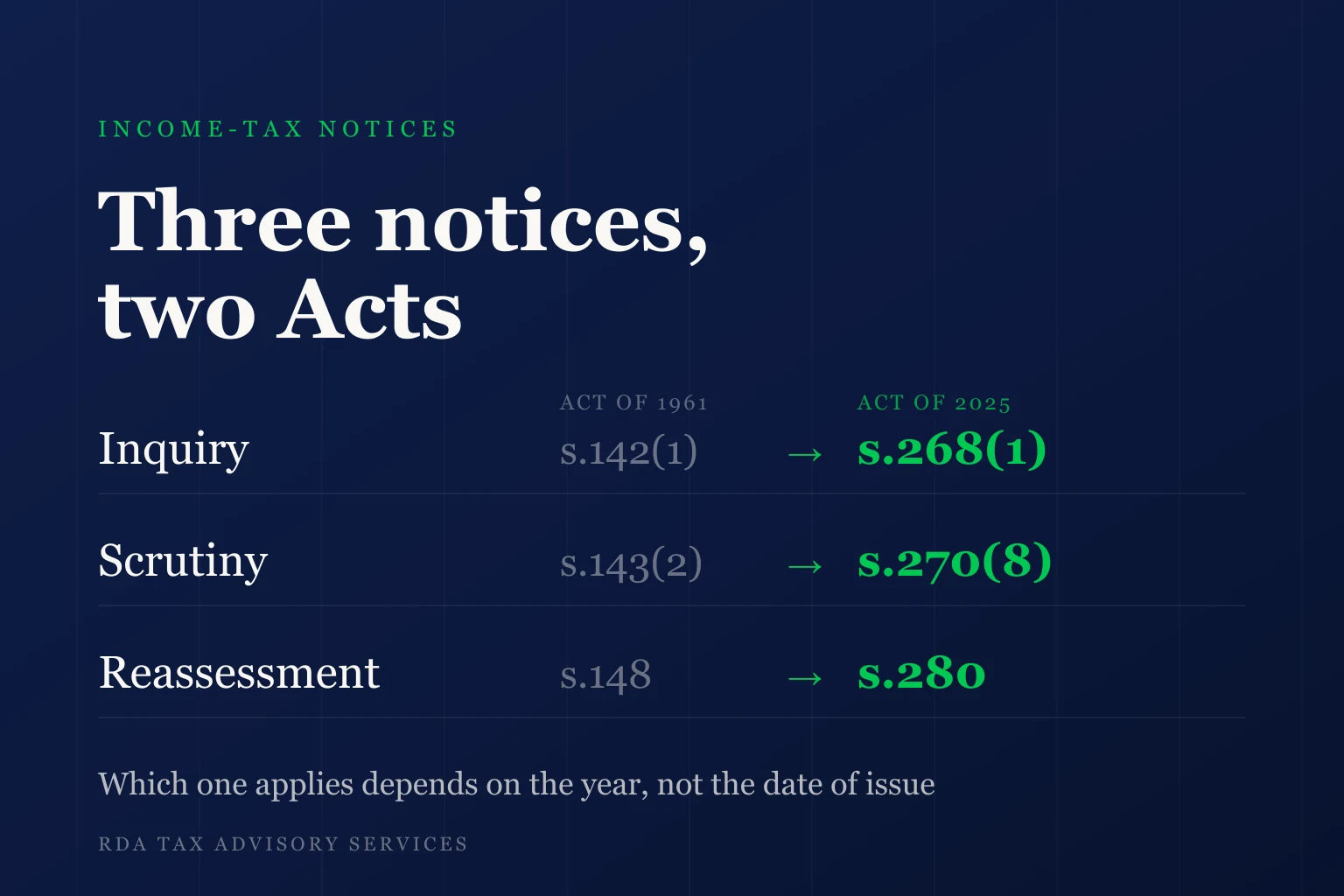 Income-tax Notices: Inquiry, Scrutiny and Reassessment under Both Acts