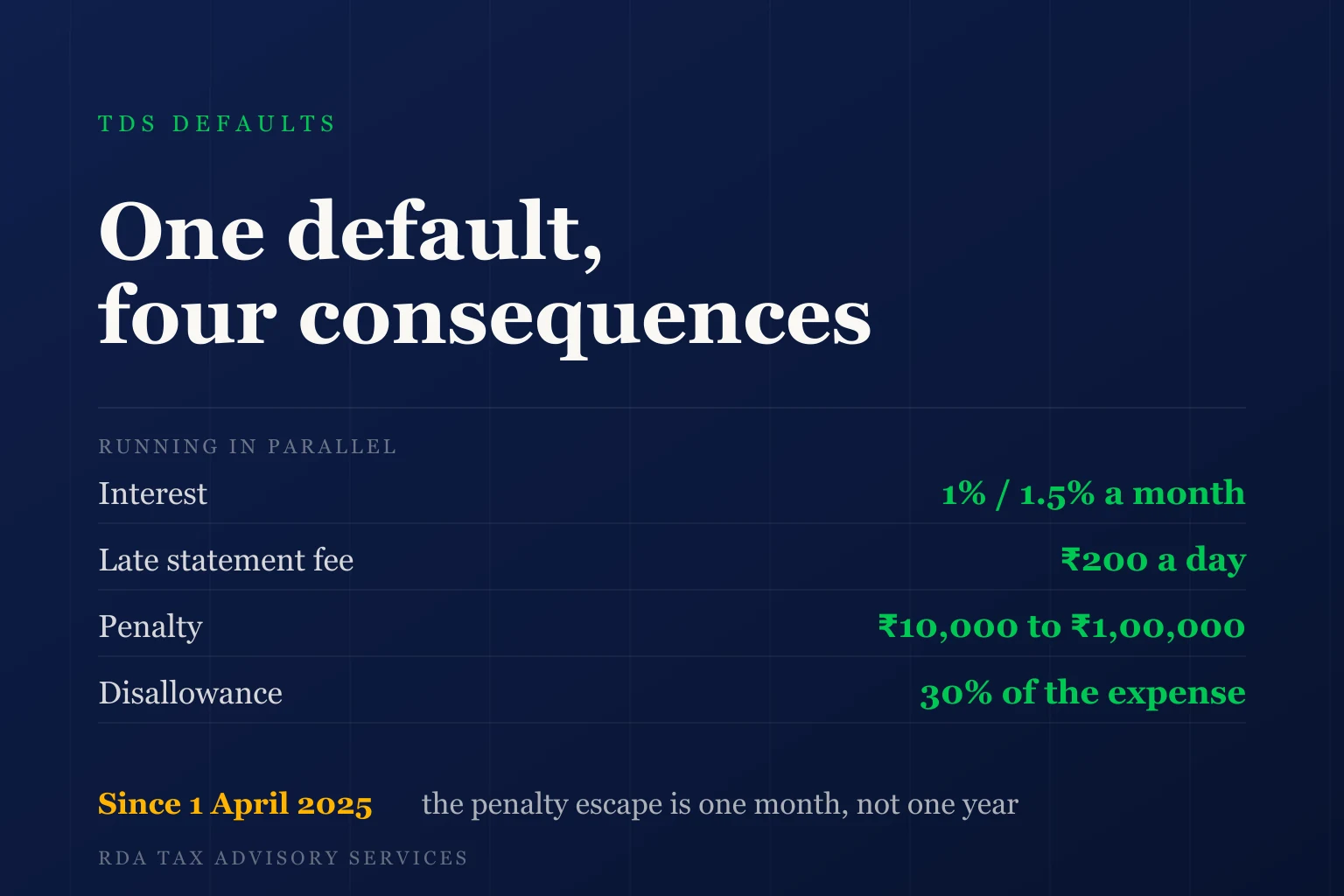 TDS Defaults: Interest, Fee, Penalty and Disallowance — and the Escape Most Deductors Miss